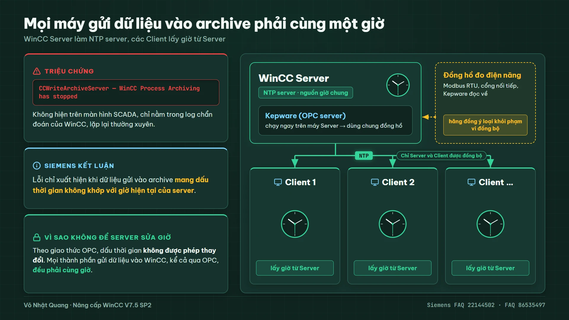 Triệu chứng CCWriteArchiveServer — WinCC Process Archiving has stopped chỉ có trong log chẩn đoán; Siemens kết luận lỗi do dấu thời gian không khớp giờ server, OPC không cho đổi dấu thời gian. Sơ đồ: WinCC Server làm NTP server, có Kepware chạy cùng máy, các Client lấy giờ từ Server; đồng hồ đo điện năng Modbus RTU được loại khỏi phạm vi đồng bộ.