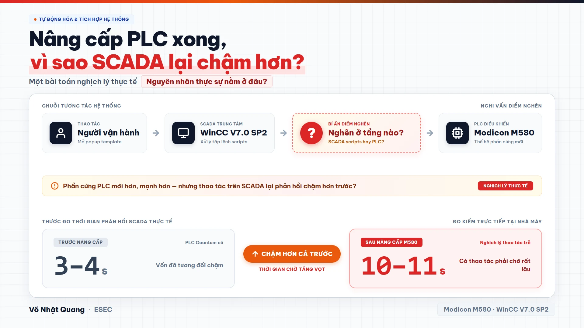 Chuỗi thao tác từ người vận hành qua WinCC V7.0 SP2 xuống Modicon M580, với câu hỏi điểm nghẽn nằm ở tầng nào; thời gian phản hồi SCADA tăng từ 3–4 giây lên 10–11 giây sau khi thay PLC.