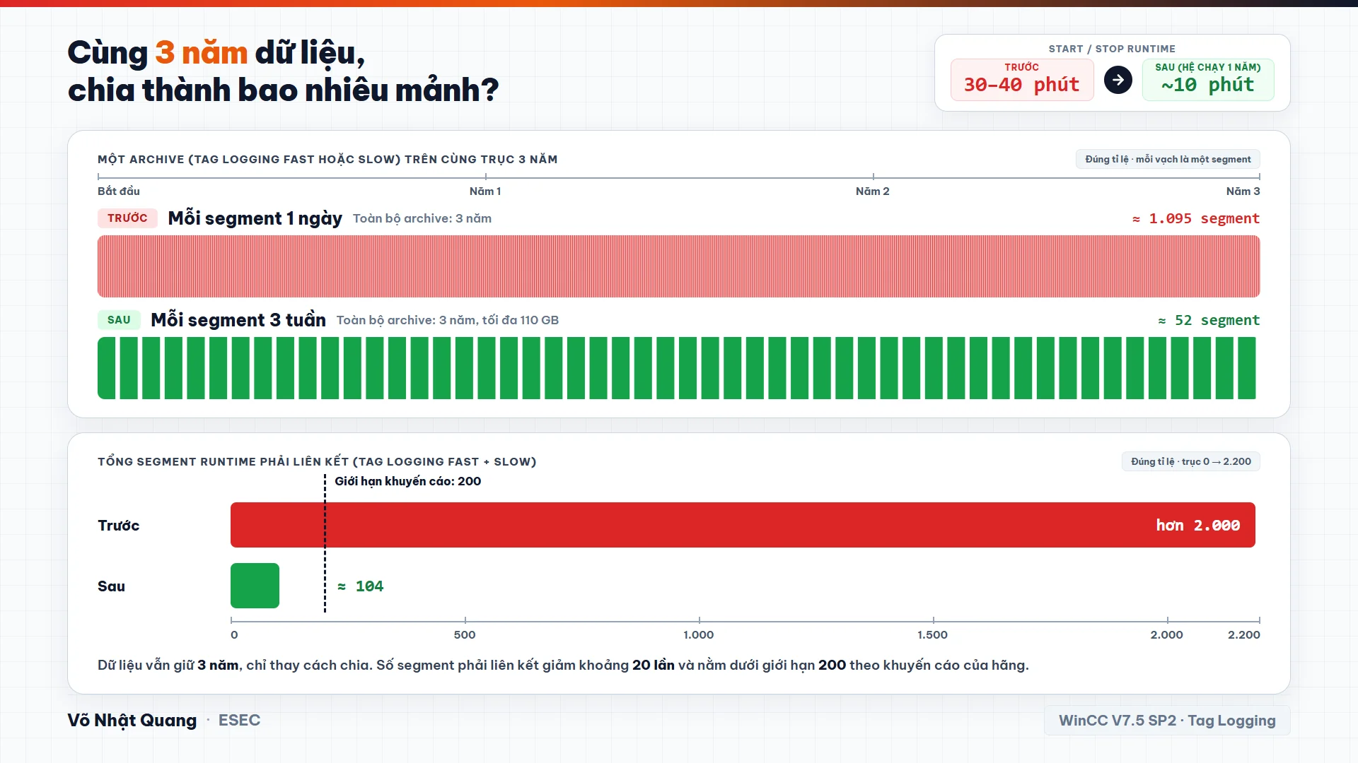 Biểu đồ đúng tỉ lệ trên cùng trục 3 năm: mỗi segment 1 ngày cho khoảng 1.095 segment mỗi archive, mỗi segment 3 tuần cho khoảng 52; tổng Tag Logging Fast và Slow giảm từ hơn 2.000 xuống khoảng 104 segment, dưới giới hạn khuyến cáo 200. Thời gian start/stop Runtime giảm từ 30–40 phút xuống khoảng 10 phút.