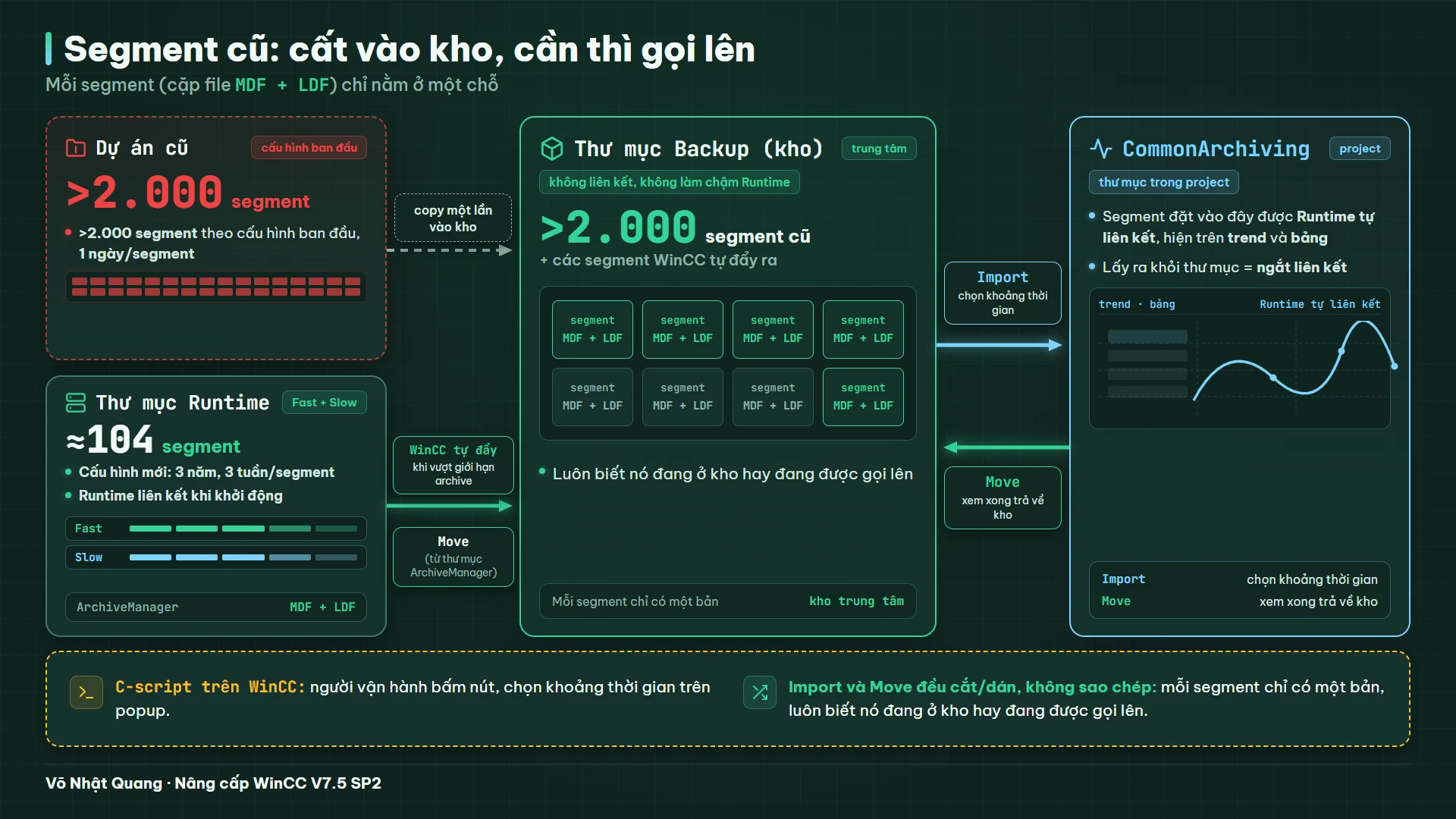 Sơ đồ luồng segment: dự án cũ với hơn 2.000 segment được copy một lần vào thư mục Backup; thư mục Runtime giữ khoảng 104 segment theo cấu hình mới, WinCC tự đẩy segment sang Backup; C-script Import cắt segment theo khoảng thời gian từ Backup sang CommonArchiving để Runtime tự liên kết, Move trả về kho. Cắt và dán, không sao chép, mỗi segment chỉ có một bản.